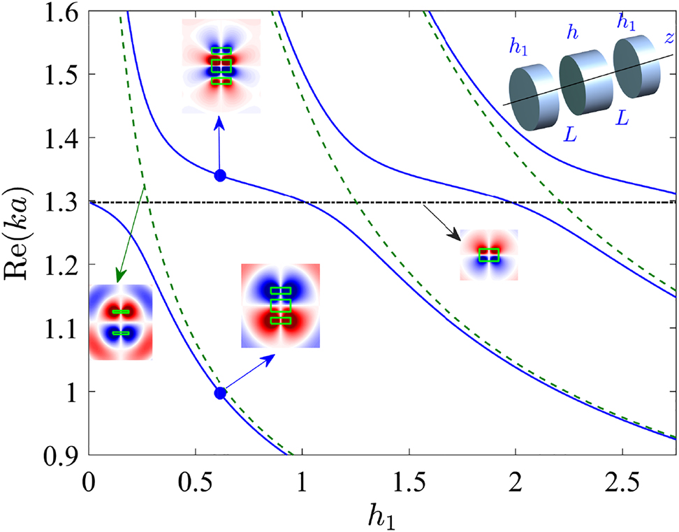 Figure 1: 
ACR of the Mie-like resonant mode with l = 2 of single disk, height h = 1.244 with the resonant modes of dimer at the distance between disks 2L + h = 2.428 for variation of height of disks h
1. Dash and dash-dotted lines show resonant frequencies of dimer and single disk, solid line show results of ACR. The insets show resonant modes of single disk and dimer and the hybridized modes (the tangential component of electric field E

ϕ
 of TE modes).
