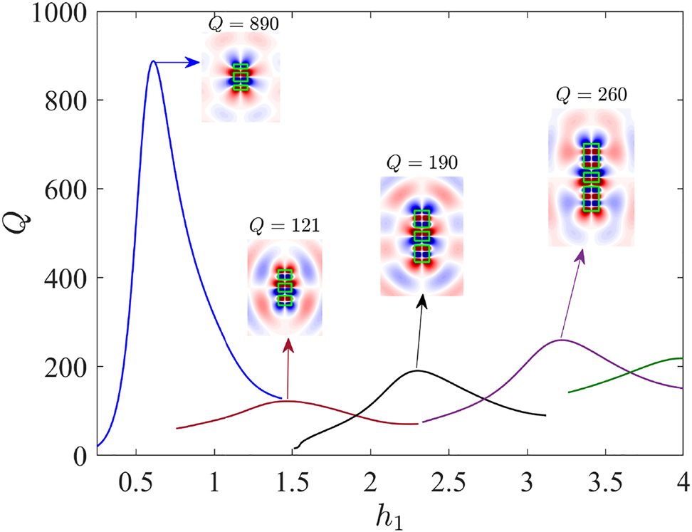 Figure 2: 
The Q-factors and corresponding resonant modes versus the thickness of disks of dimer. Other parameters are fixed: h = 1.244, L = 0.592.
