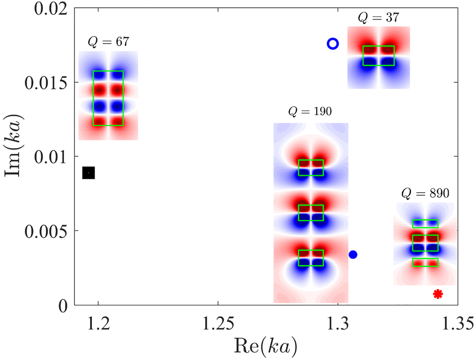 Figure 3: 
The Q-factors, resonant eigenfrequencies, and corresponding resonant modes. The first panel: a single solid disk with sizes identical to the DS shown in the fourth panel. The second panel: three identical disks with heights h = h
1 = 1.244 separated by L = 2.38 tuned to the symmetry protected quasi-BIC. The third panel: a solitary disk with height h
1 = 0.616. The fourth panel: the same disk as in third panel inserted symmetrically inside a dimer with h
1 = 0.616, L = 0.592.
