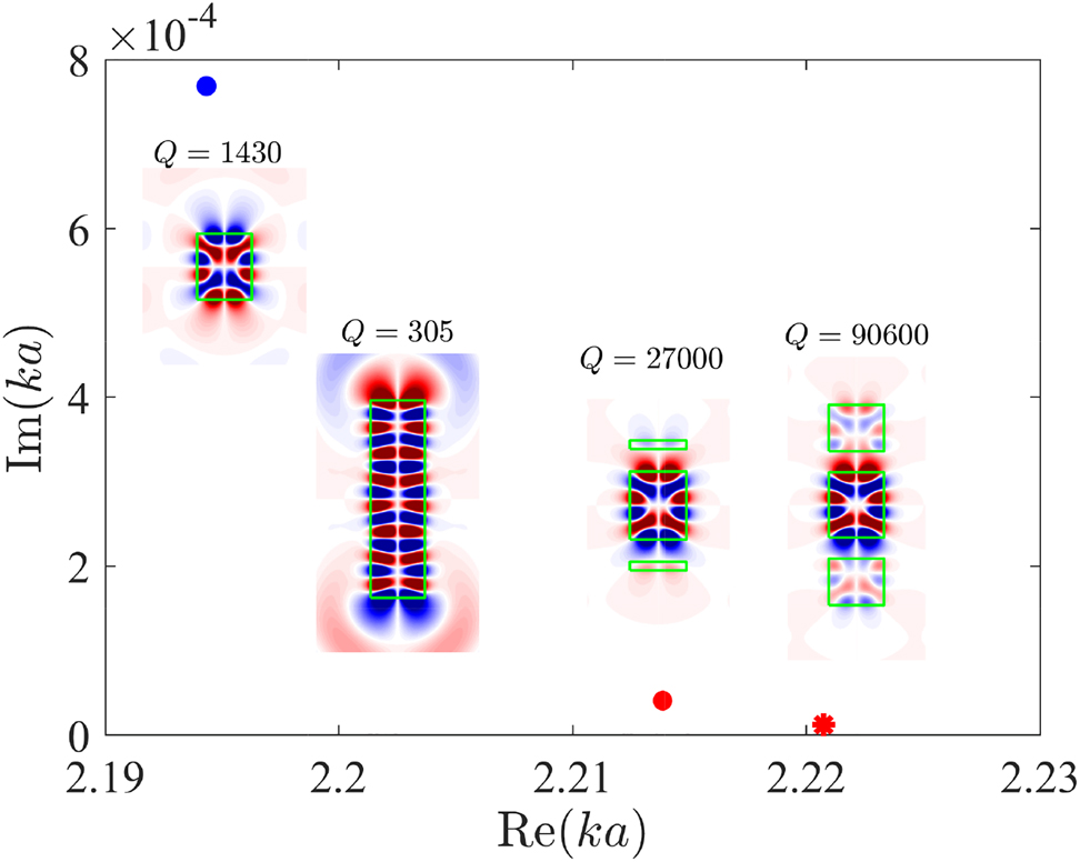 Figure 4: 
The Q-factors, resonant eigenfrequencies, and corresponding resonant modes. The first panel: A solitary disk with h = 2.41. The second panel: A single solid disk with sizes identical to those of disk’s arrangement shown in the fourth panel. The third panel: disk inserted symmetrically inside dimer of two thin disks with h
1 = 0.303, h = 2.378, L = 0.781. The fourth panel shows the case of dimer with all scales optimized: h
1 = 1.688, h = 2.367, L = 0.764.
