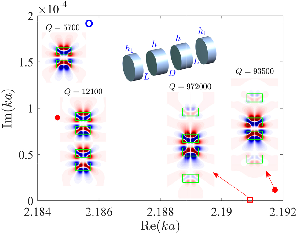 Figure 5: 
The same as in Figure 4 but the resonant mode of the inner dimer is tuned to the Mie-like mode with l = 6 at h = 1.038, D = 0.734 [25]. The left bottom panel shows the SP quasi-BIC consisted of two dimers h = h
1 = 1.038, L = 0.752, D = 1.985 (closed circle), the central and the right panels show the dimer sheltered by disks with scales respectively h = 1.03895, h
1 = 1.01727, L = 2.2711, D = 0.6585 (square) and h = h
1 = 1.038, L = 2.02, D = 0.661 (star).

