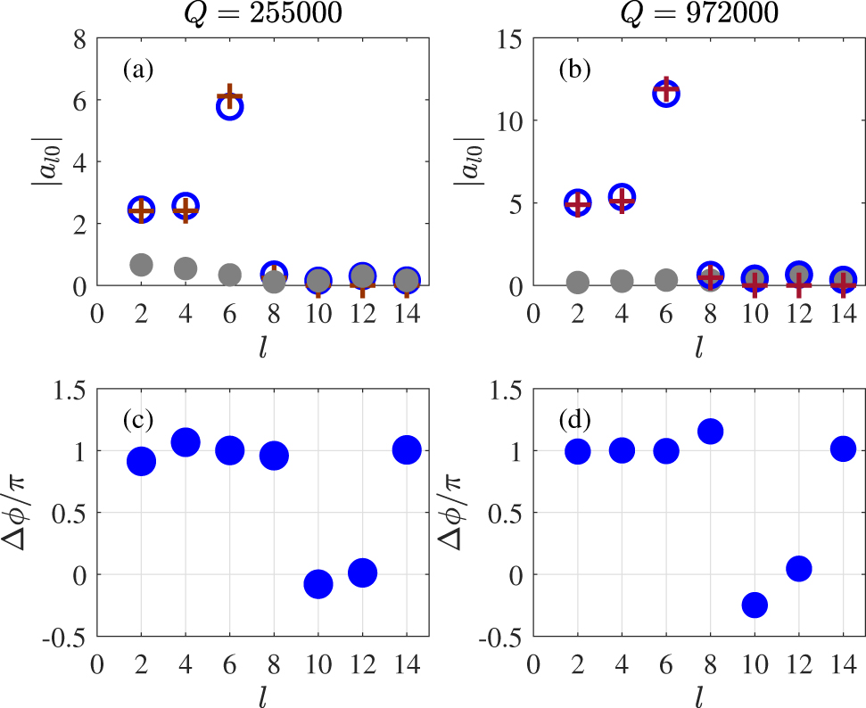Figure 6: 
The multipole radiation amplitudes in Eq. (1) from DS of two dimers with slight difference in scales.
(a) and (b) Modules and (c) and (d) phase difference of complex amplitudes a

l0 of inner and outside dimers. In (a) and (c) subplots h = 1.04, h
1 = 1.02, L = 2.27, D = 0.66. In (b) and (d) h = 1.03895, h
1 = 1.01727, L = 2.2731, D = 0.6585.
