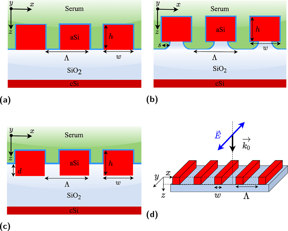 Figure 1:
One-dimensional high contrast grating structures under consideration. Schematic design of (a) conventional, (b) pedestal, and (c) half-buried HCG structures. Note that thin blue layers around HCG structures are assumed to be the analyte layers in serum (n = 1.35) background, in green. (d) Illustration of the structure under consideration in a three-dimensional drawing where the considered incident polarization is depicted. Simulations were performed by considering normal incidence and with an electric field aligned parallel to the grating bars.