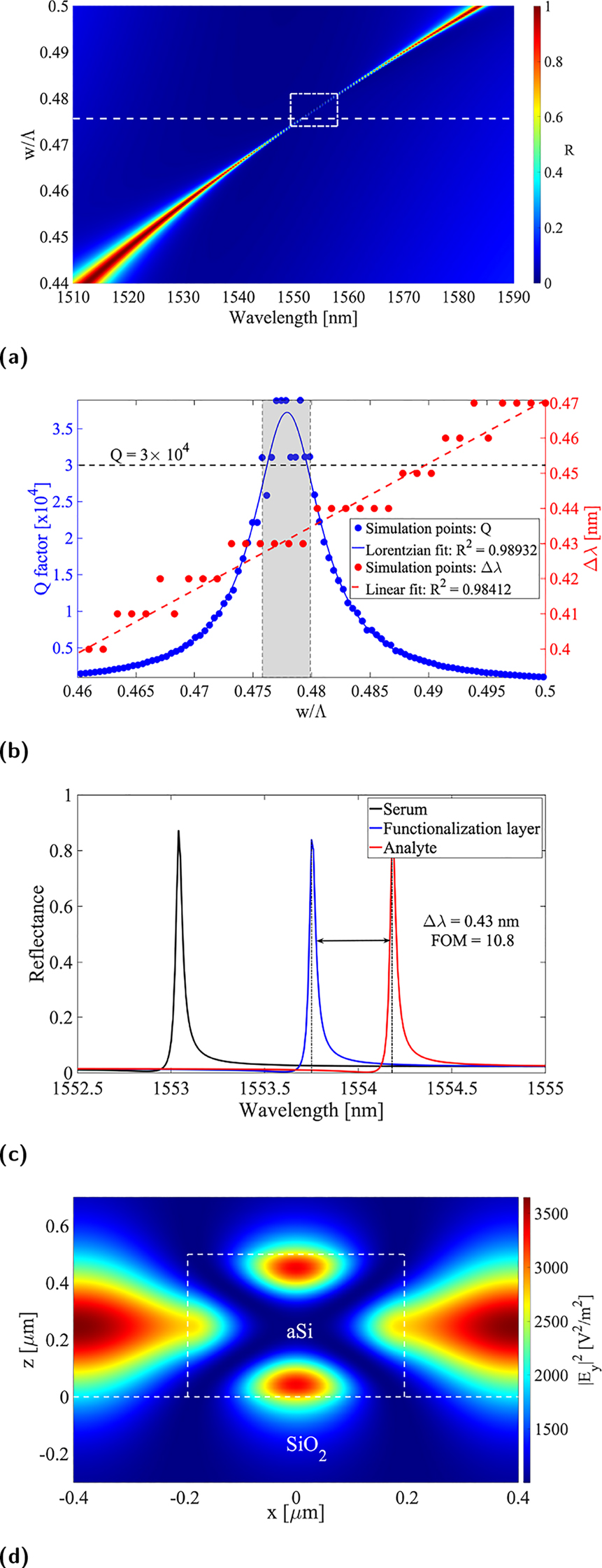 Figure 2:
Optical response of conventional HCG structures. (a) Reflectance contour plot versus wavelength and duty-cycle, (b) Q-factor and resonance redshift as a function of duty cycle, (c) calculated reflection spectra for the an HCG without coating layer (black), with functionalization layer (blue), and with immobilized biomarker (red), and (d) field-intensity enhancement (|E
y
|2) at resonance in a unit cell calculated by the FDTD. Note that in (a) the box with white dashed line indicate the region where FOM is between its maximum and half, indicating the parameter space where FOM is high.