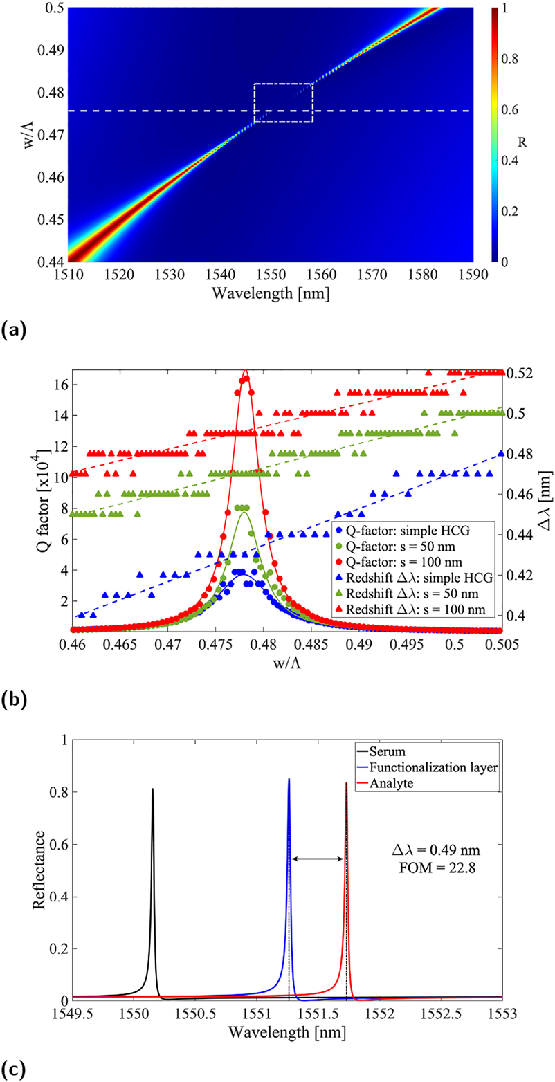 Figure 3:
Optical response of pedestal HCG structures. (a) Reflectance contour plot versus wavelength and duty-cycle, (b) resonance Q-factor for conventional (blue), 50 nm (green) and 100 nm (red) pedestal HCG as a function of the grating duty-cycle, and (c) calculated reflection spectra for a 100 nm pedestal HCG without coating layer (black), with functionalization layer (blue) and with immobilized biomarker (red). Note that in (a) the white dashed line box indicates the region, where FOM is between the maximum and its half, indicating the parameter space of a high FOM. Note also that for the sake of keeping (b) readable, the entries describing the fitted curves have been omitted.