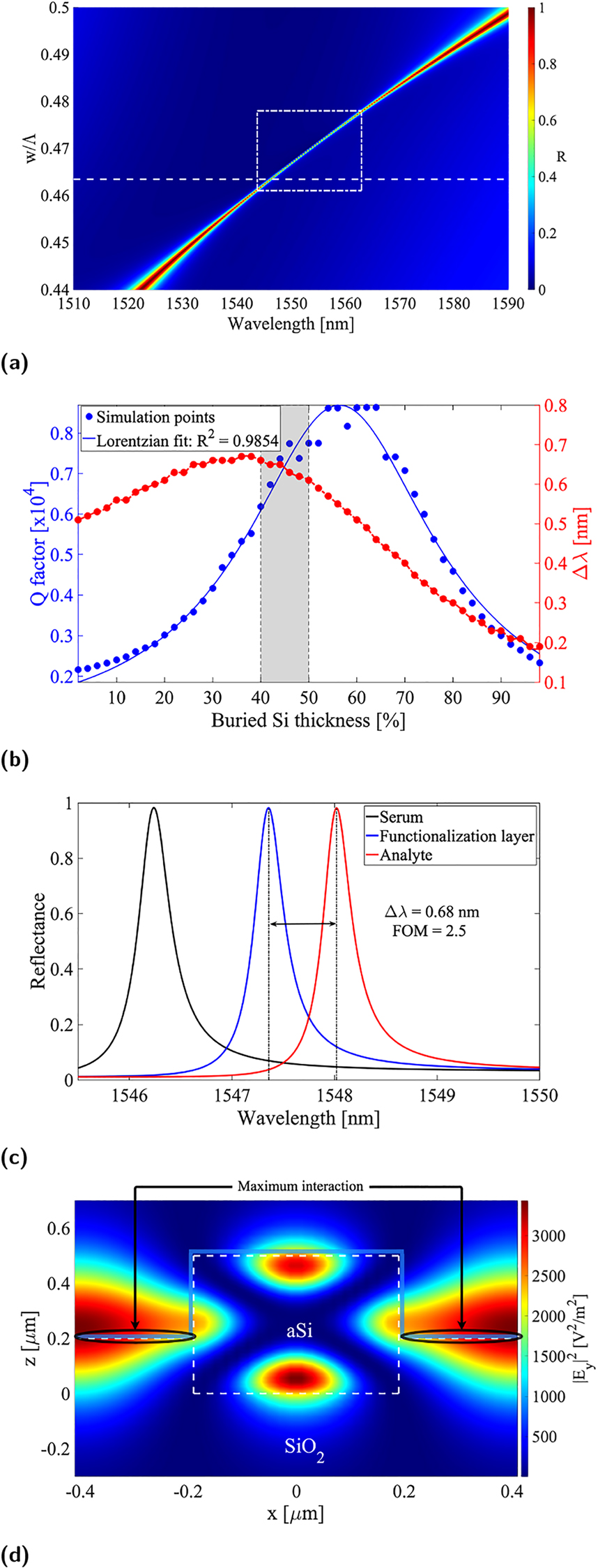 Figure 4:
Optical response of half-buried HCG structures. (a) Reflectance contour plot versus wavelength and duty-cycle, (b) resonance Q-factor and redshift versus percentage of buried silicon thickness, (c) calculated reflection spectra for a 40% buried HCG without coating layer (black), with functionalization layer (blue) and with immobilized biomarker (red), and (d) field profile at resonance for a 40% buried HCG with highlight on the protein layer being optimally interfaced with it. Note that in (a) the white dashed line box indicates the region, where FOM is between the maximum and its half, indicating the parameter space of a high FOM.