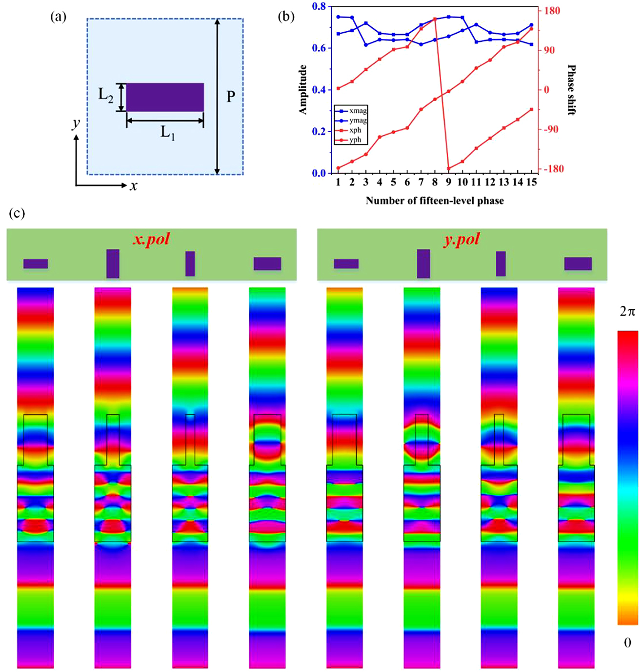 Figure 2:
Characterization of the designed meta-atoms.
(a) Schematic of the rectangular-shape silicon pillar. (b) Simulated transmission amplitudes and phase shifts of the selected fifteen meta-atoms at 0.9 THz. (c) Simulated side view (xoz) of the phase distributions in four silicon pillars (#1: L
1 = 98 μm, L
2 = 38 μm; #5: L
1 = 52 μm, L
2 = 116 μm; #9: L
1 = 38 μm, L
2 = 100 μm; #13: L
1 = 110 μm, L
2 = 52 μm) under the x and y polarized illumination, respectively, at 0.9 THz.
