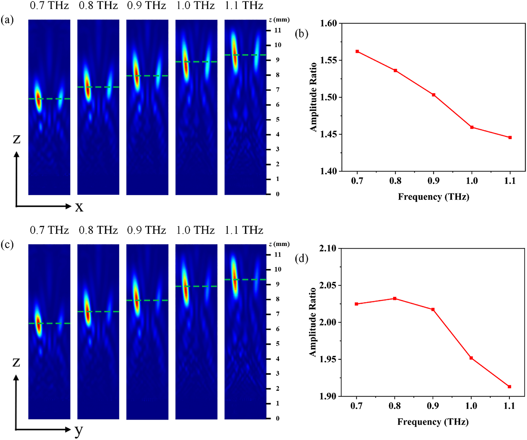 Figure 5:
Characterization of broadband property of metalens.
(a) The axial intensity profiles (xoz) under the LCP illumination with different frequencies. (b) The amplitude ratios of the generated two foci along the x axis under the different incident frequencies. (c) The axial intensity profiles (yoz) under the RCP illumination with different frequencies. (d) The amplitude ratios of the generated two foci along the y axis under the different incident frequencies.