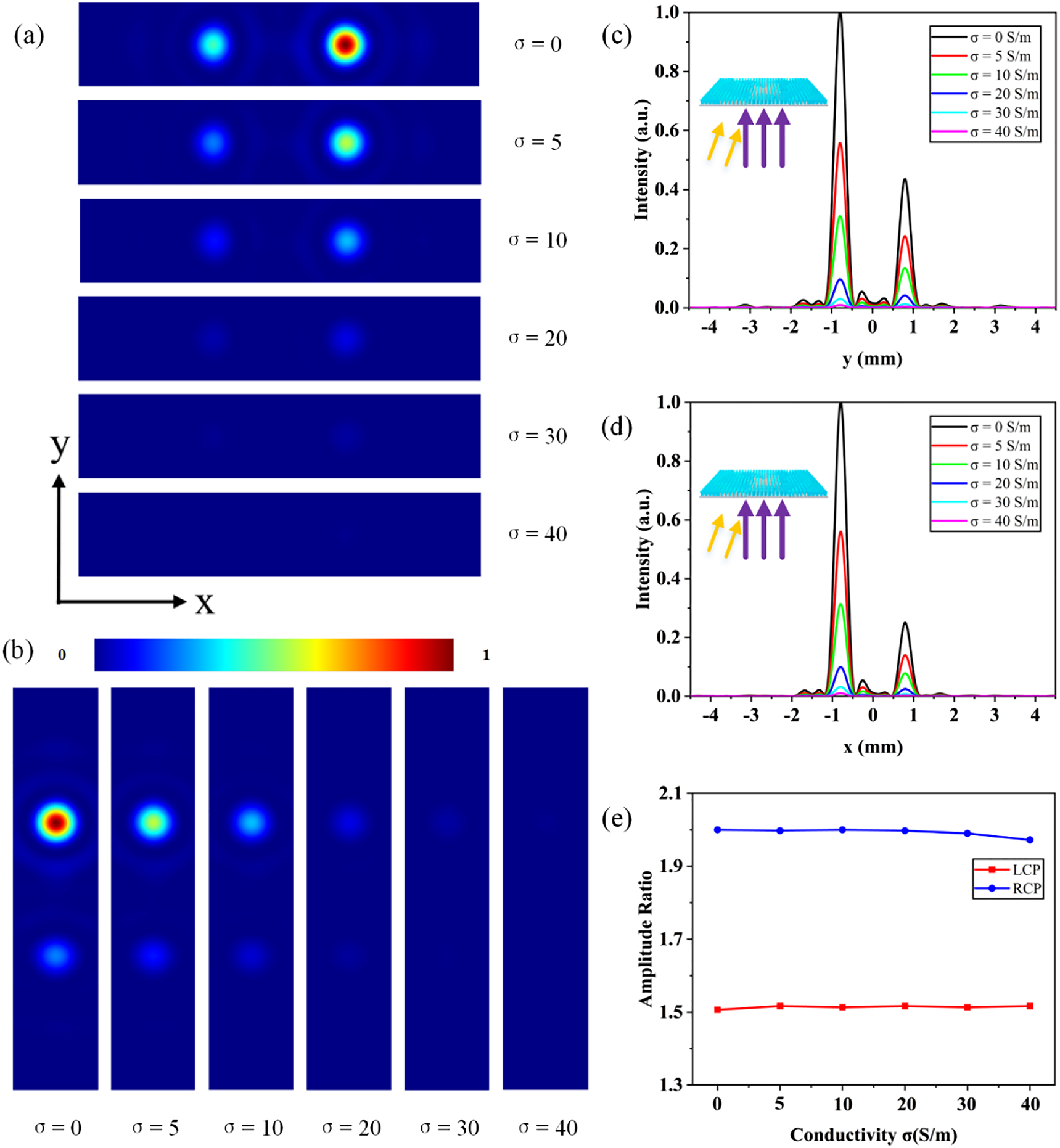 Figure 6:
The dynamic behavior induced by optical pumping.
The simulated intensity profiles as the conductivity of silicon increases under the (a) LCP (b) RCP illumination. (c) The intensity profile along the x axis at the focal plane as the conductivity of silicon increases under the LCP illumination. (d) The intensity profile along the y axis at the focal plane as the conductivity of silicon increases under the RCP illumination. (e) The amplitude ratios of the generated two foci along the x/y axis as the conductivity of silicon increases.