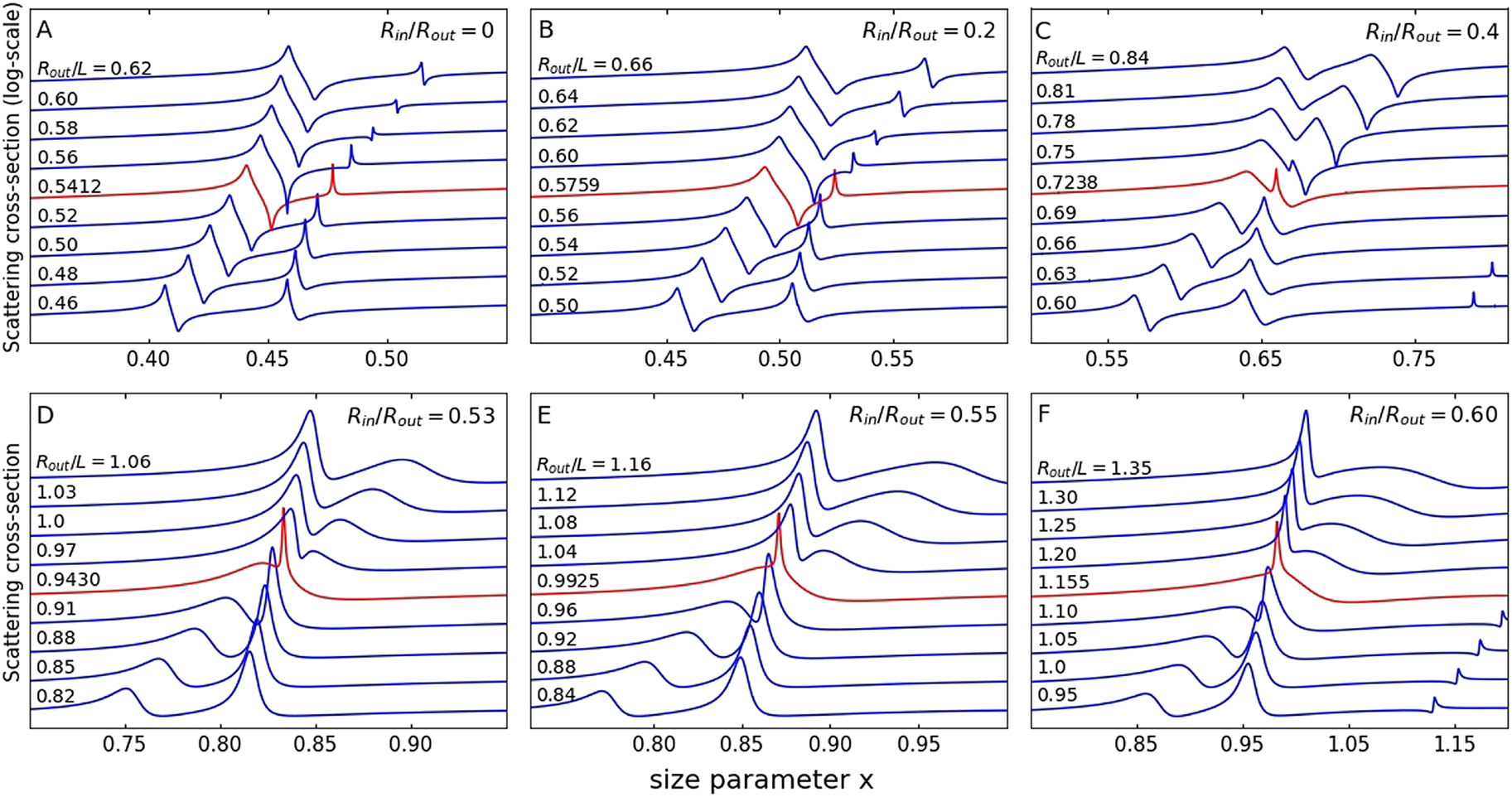 Figure 2: 
Spectra of the normalized SCS (for harmonic n = 1) for cylindrical and ring dielectric resonators as a function of their aspect ratio R
out/L.
 SCS in the regions of avoided crossing (A)–(C) or crossing (D)–(F) regimes between the modes TE1,1,0 and TM1,1,1. The spectra marked in red correspond to quasi-BIC. Normalized size parameter (frequency) x = R
out
ω/c = 2πR
out/λ TE-polarized incident wave. The dielectric permittivity of all structures is ϵ
1 = 80. The structures are placed in the vacuum, ϵ
2 = 1.
