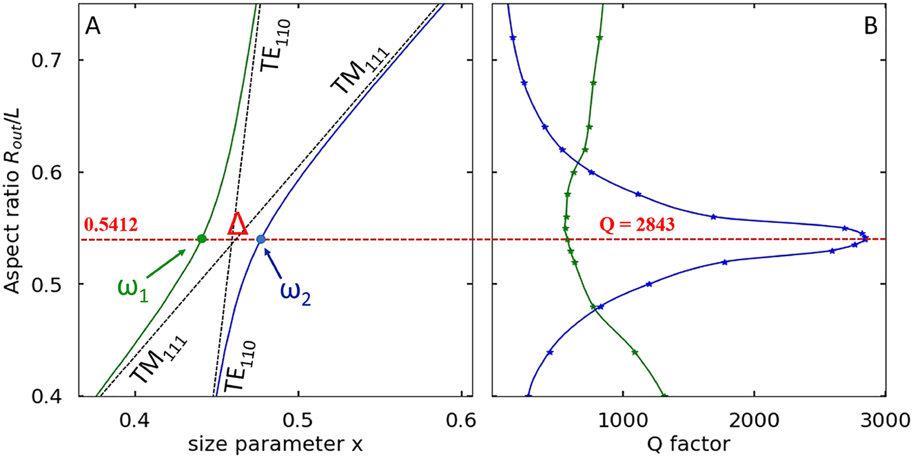 Figure 3: 
Rabi splitting between the TE1,1,0 and TM1,1,1 branches.
(A) TE1,1,0 (slow-varying Mie-type mode) and TM1,1,1 (rapidly varying Fabry–Perot-type mode) in finite cylindrical dielectric resonator. The parameter Δ corresponds to the frequency difference between the high-frequency and low-frequency branches (Rabi splitting Δ = ω
2 − ω
1) at the aspect ratio for the quasi-BIC (R
out/L = 0.5412). (B) Q-factor evolution for the high-frequency branch (blue curve, quasi-BIC) and the low-frequency branch (green curve). ϵ
1 = 80, ϵ
2 = 1.
