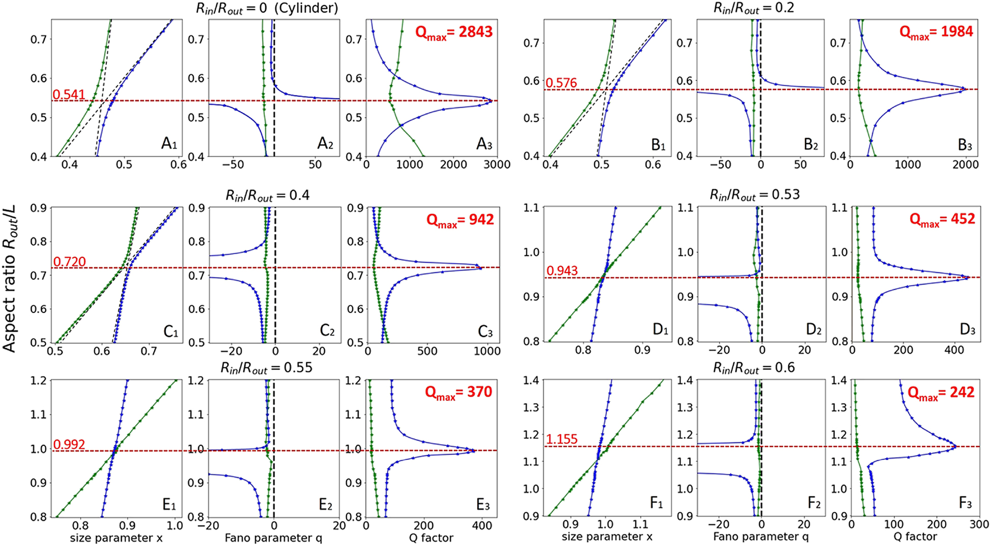 Figure 4: 
Results of treatment of the SCS spectra (for harmonic m = 1) using the Fano formula (6) for the low-frequency and high-frequency modes.
(A1)–(F1) frequencies of the TE1,1,0 (Mie-type mode) and TM1,1,1 (Fabry–Perot-type mode). (A2)–(F2) evolution of the Fano asymmetry parameter q. (A3)–(F3) evolution of the quality-factor Q. Panels with index (A) correspond to the cylinder, and those with indexes (B)–(F) correspond to rings with the ratio R
in/R
out = 0.2, 0.4, 0.53, 0.55, 0.6, respectively.
