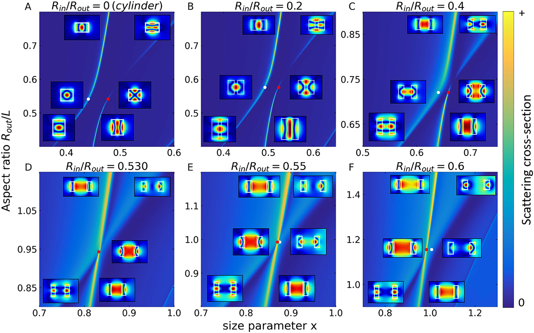 Figure 5: 
General view of SCSs and field patterns.

Dependencies of the SCS (m = 1) of cylindrical (A) and ring (B)–(F) dielectric resonators on the aspect ratio R
out/L and normalized size parameter (frequency) x = R
out
ω/c = 2πR
out/λ for TE-polarized incident waves. The calculations are carried out with the R
out/L step of 0.02. Inserts: the calculated field patterns (total electric field amplitude |E| in the (x, z) cross-sections (resonator side view) for the high-frequency and low-frequency branches of the interacting pair of modes TE1,1,0 and TM1,1,1. The field distributions are shown for three R
out/L values – two extreme ones, shown on each of the panels and the R
out/L value corresponding to the quasi-BIC. Quasi-BIC points are marked with red dots, and points corresponding to the same R
out/L value on a different branch are marked with white dots.
