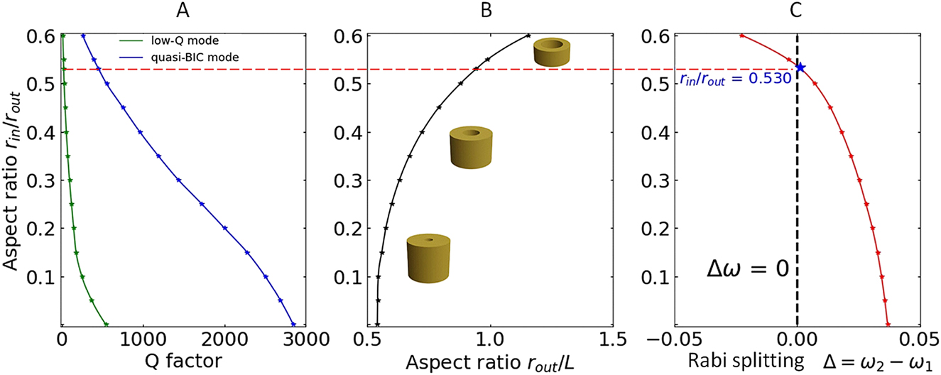 Figure 6: 
BICs in dielectric rings.
(A) Q-factor evolution for branches with the quasi-BIC (blue curve) and without quasi-BIC (green curve). (B) Transformation of the shape of the ring (ratios L, R
out, and R
in) with the quasi-BIC for a pair of modes TE1,1,0 and TM1,1,1. (C) Dependence of the Rabi splitting (Δ = ω
2 − ω
1) between the branch with the quasi-BIC and a branch without the quasi-BIC on the normalized radius of the inner hole R
in/R
out.
