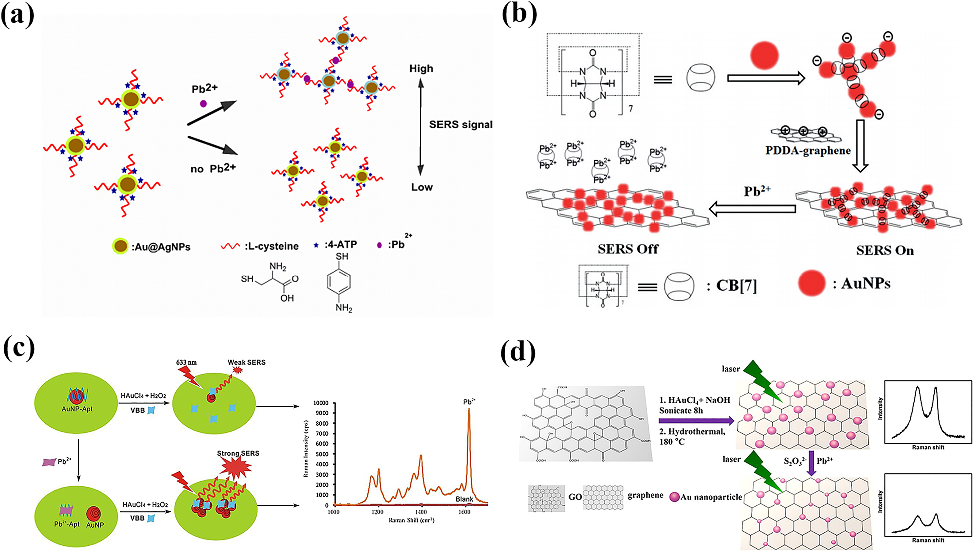 Figure 8: 
Detection of Pb2+ ions with various special strategies. (a) Au@AgNPs functionalized with l-cysteine self-aggregated in the presence of Pb2+ ions [131]. (b) CB[7] complexed with Pb2+ ions and separated from the surface of G/AuNPs/CB composite [132]. (c) AuNP nanozyme accelerated the redox reaction of HAuCl4-H2O2 to form more AuNPs [133]. (d) Pb2+ ions sped up the dissolution of AuNPs on the surface of graphene in the presence of S2O3
2− [135].
