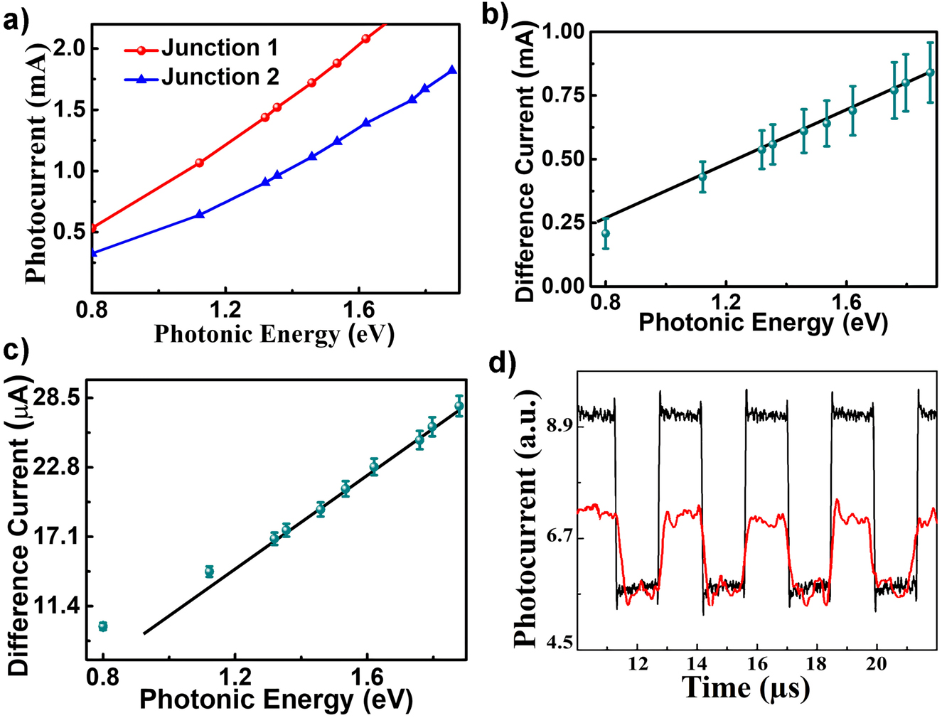 Figure 4: 
Frequency response of the device. (a) Junction current for different frequencies with a voltage bias of 6 V across the junction. Difference photocurrent response with respect to the photonic energy of the incident light at 6 V bais (b) without multiplication factor. (c) With multiplication factor of 1.42. The error bar represents current fluctuations due to variation in light intensity of ±5 dB. (d) Dynamic photo response for a laser pulse (650 and 780 nm wavelength) with a frequency of 330 KHz. Trace in red and black denotes dynamic response for 780 and 650 nm, respectively.
