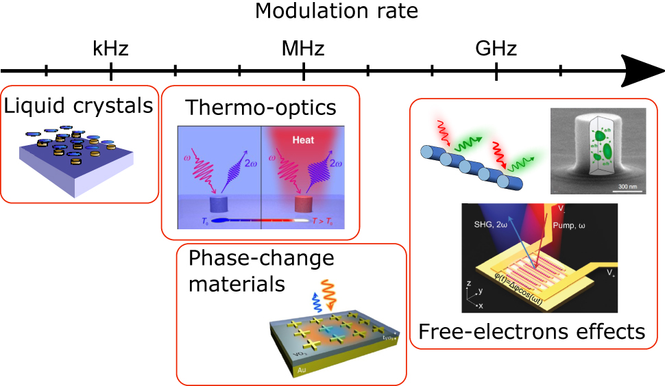 Figure 1: 
Conceptual representation of different modulation mechanisms as a function of the modulation rate that they allow. Liquid-crystal based devices allow modulation in the kHz region [29]. Thermo-optic phenomena are limited by thermal diffusion processes and are limited to MHz modulation rates [30]. Phase-change materials (PCM) exploit almost instantaneous variation of the optical properties of the constituent materials and MHz modulation rates can be foreseen. Optical tuning via nonlinear effects [31, 32] and electron-induced phenomena [31, 33] that are instantaneous can be exploited for realizing devices operating at GHz speeds.
