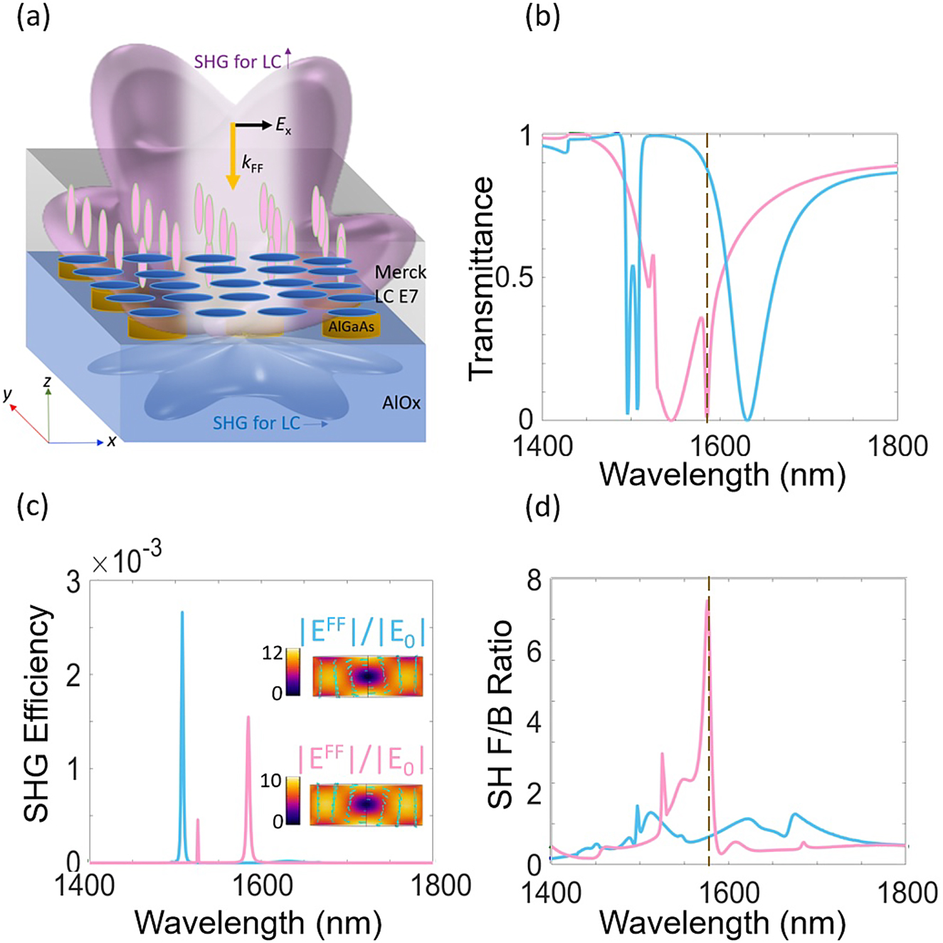 Figure 2: 
SHG in AlGaAs metasurface infiltrated with liquid-crystals.
(a) Pictorial representation proposed metasurface. The unitary cell is made of an AlGaAs nanodisk over an AlOx substrate embedded in LCs. (b) Numerical calculations of the spectral resonances for the two LC alignments: the light blue curve is associated to the LC directors parallel to the x axis (planar orientation) whereas the pink curve is related to the LC directors parallel to the z axis (homeotropic orientation). The brown dotted line indicates the MD resonant wavelength in the case of LC homeotropic orientations. (c) SHG efficiency as a function of the incident wavelength for the two LC orientations. The upper inset corresponds to the plot of the electric field enhancement at the MD resonance for the homeotropic LC alignment; the lower one represents the enhancement at the MD resonance at 1508 nm for the LC planar orientation. (d) Theoretical calculations of the SH F/B ratio as a function of the fundamental wavelength for the two LC orientations: the light blue line refers to the LC directors parallel to the x axis, instead the pink curve stems for the LC directors parallel to the z axis. Reproduced from [29].
