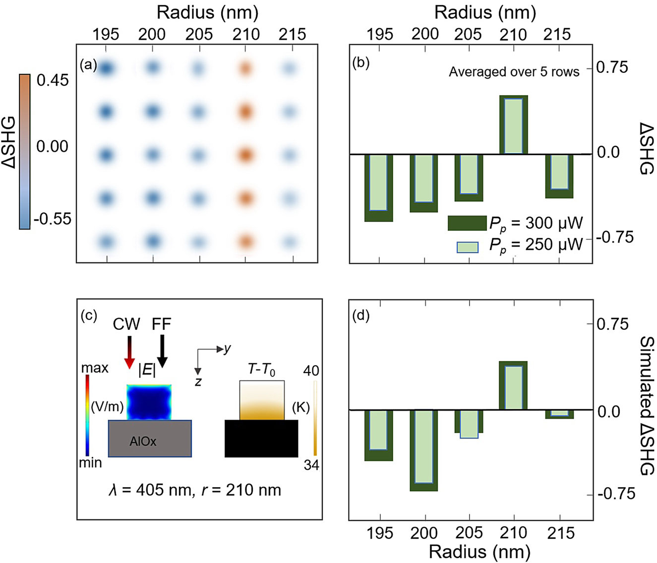 Figure 3: 
Thermal tuning of SHG in AlGaAs nanodisks.
(a) Measured differential SH signal (ΔSHG(P

p
)) collected scanning five replicas (on the same column) of five different nanodisk (5 lines) with a control signal power, P

p
, of 300 µW. (b) Experimental ΔSHG(P

p
) for five different nanodisk radii for two control powers (P

p
 = 250 µW and P

p
 = 300 µW). (c) Schematic of the electric field (left) and induced temperature field in the nanodisk (right) when P

p
 = 300 µW. (d) Theoretical calculations to be compared with the experimental measurements of panel (b). Reproduced from [30].
