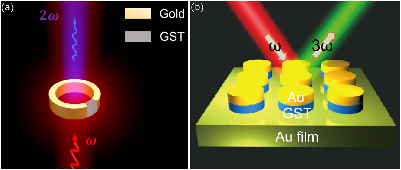 Figure 4: 
Hybrid gold-GST nanostructures.
(a) Isolated split ring resonator with gap filled with GeSbTe (GST) for tuning SHG by switching from the amorphous to the crystalline phase. (b) Plasmonic metasurface for THG reconfigurable by GST. Figure adapted from [64, 65].
