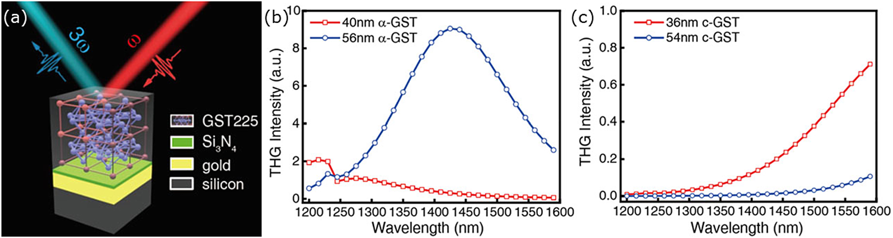 Figure 5: 
THG modulation in Fabry–Perot thin-film GST cavity.
(a) A GST film is employed to change the THG by switching from the crystalline to the amorphous phase. (b) THG intensity spectrum for two different GST film thicknesses in the amorphous phase. (c) THG intensity spectrum for two different GST film thicknesses in the crystalline phase. For the 56 nm film, there is one order of magnitude of modulation in THG. Figure adapted from [72].
