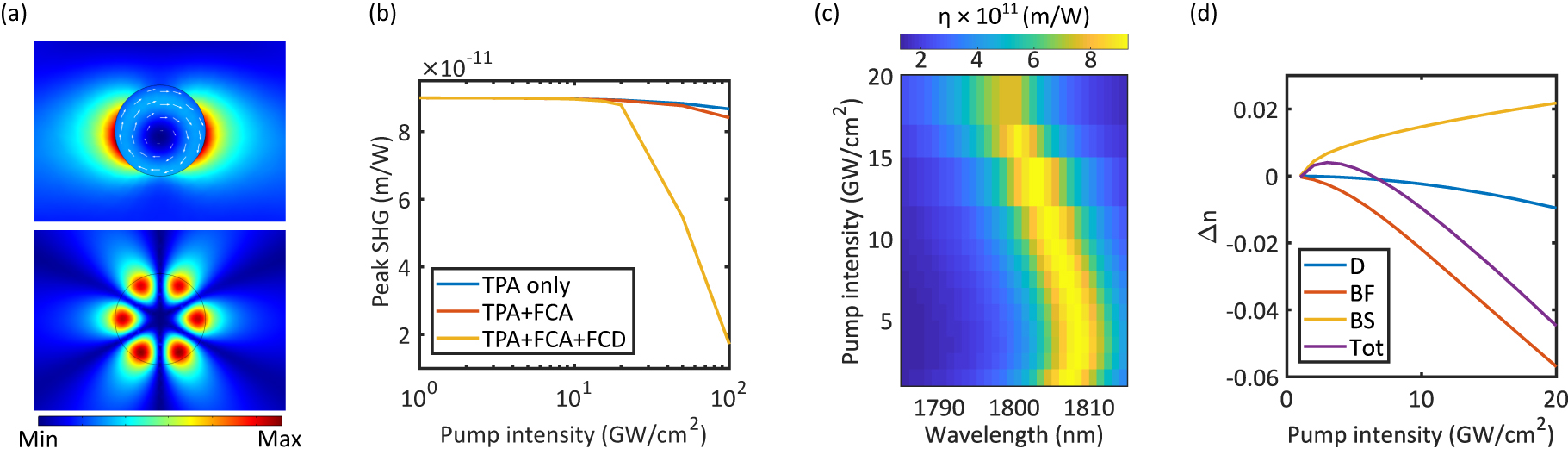 Figure 6: 
SHG modulation in GaAs nanowires.
(a) Electric field intensity at the pump wavelength (upper panel) and the second-harmonic wavelength (lower panel). (b) Peak SHG conversion efficiency as a function of the pump beam intensity. Note that the conversion efficiency is measured in unit of m/W since the analysed structure is two-dimensional and thus all the powers considered have unit of W/m. Only modulation of the material parameters at the pump wavelength is considered. (c) SHG conversion efficiency spectra as a function of pump intensity and pump wavelength, considering modulation of the material parameters at both pump and SH wavelengths. (d) Induced refractive index change at the wavelength of 900 nm as a function of the pump intensity due to FCD (D), band-filling (BF), bandgap shrinkage (BS) effects. The sum of all the effects (Tot) is also shown. Figure adapted from [31].
