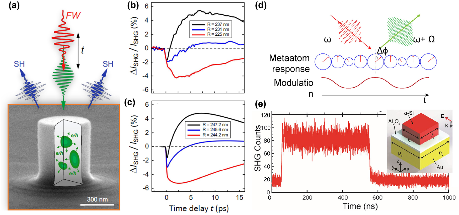 Figure 7: 
FC-induced SHG modulation and EFISH effect in nanostructures.
(a) Scanning electron microscopy image of an AlGaAs nanodisk and sketch of the all-optical control of SHG via photoinjection of FCs. (b) Measured differential SHG for the three different nanodisks as a function of the time delay between the control and pump pulse. (c) Simulated relative differential SHG for three different sizes (representative of the experiments), (d) principle of dynamically enhanced parametric oscillation in a metasurface. The dynamic interference between dc electric field and fundamental optical field creates a traveling-wave modulation to α-Si meta-atoms, leading to SHG with enhanced efficiency. (e) Time-resolved trace of SHG modulated by a square-wave electrical signal (top panel) at 1 MHz repetition rate. A sketch of the metasurface unit cell is shown in inset. Figure adapted from [32, 33].
