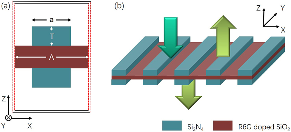 Figure 1:
Schematic of proposed resonator based on HCGs:
(a) single unit cell of two dimensional resonator; (b) whole structure with the organic R6G thin layer. The dark green downward arrow represents optical pump, the light green arrows on both sides of resonator are emitted light from the resonator.