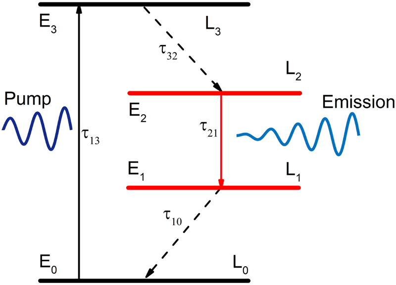 Figure 2:
Energy level diagram and parameters used for modelling the dye molecules in FDTD simulations. The transition energies are E30 = E3 − E0 and E21 = E2 − E1. Since the transition from L3 to L2 is much faster than the transition from L3 to L0, the excitation quickly decay to L2, leading to a population inversion for the transition from L2 to L1.