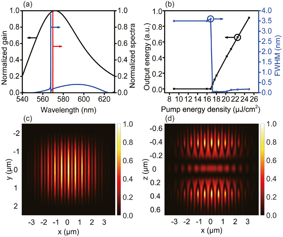 Figure 4:
Lasing characterization results.
(a) Gain spectrum of R6G (black curve), cavity mode spectrum (blue curve), and typical emission spectrum of laser (red curve) operated above threshold; (b) input–output function curve (black) and spectrum linewidth changing as a function of input energy (blue); (c) near field intensity distribution of laser in (x, y) plane at z = 612.5 nm; (d) electric field intensity distribution in (x, z) plane at y = 0 nm. Both near fields are calculated at the peak laser emission wavelength, and the pump beam size in the simulation is 7.6 μm × 5.0 μm.