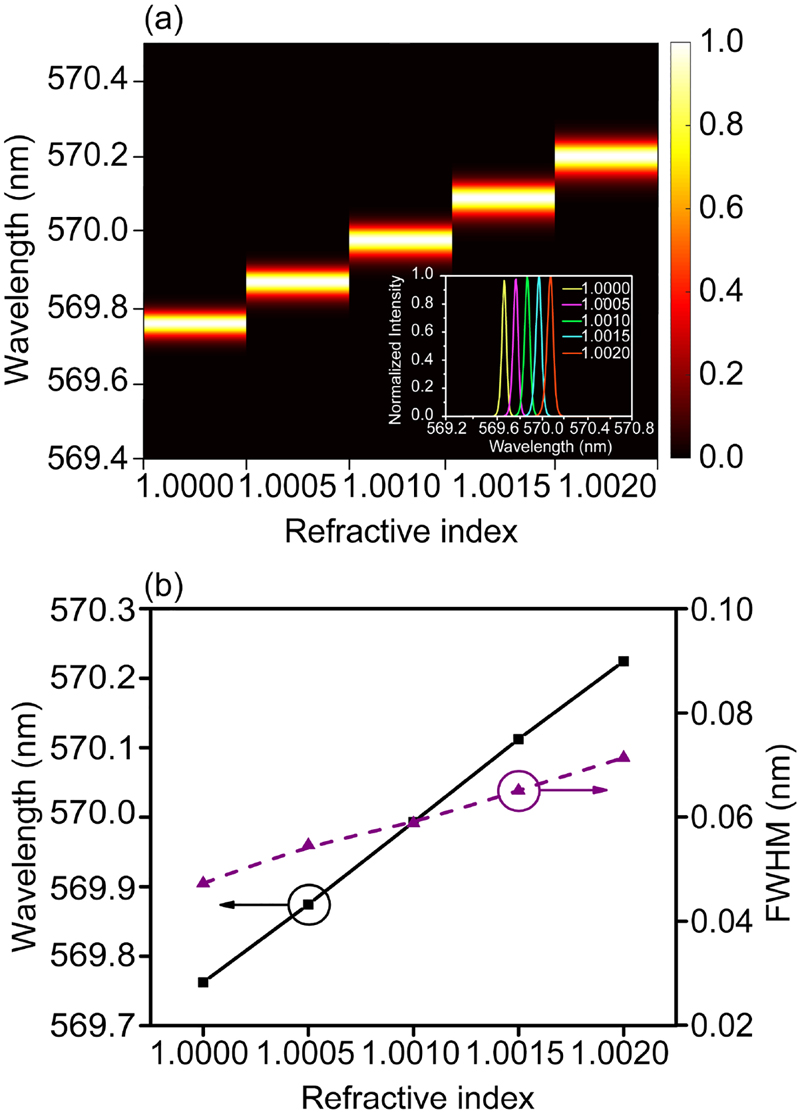 Figure 5:
Sensing characterization.
(a) Mapping of emission wavelength shift with the variation of environment refractive index, inset: full lasing spectra for different refractive indexes; (b) linear relationship between emission wavelength shift and environment refractive index (black curve), and the corresponding spectrum linewidth changing with refractive index.