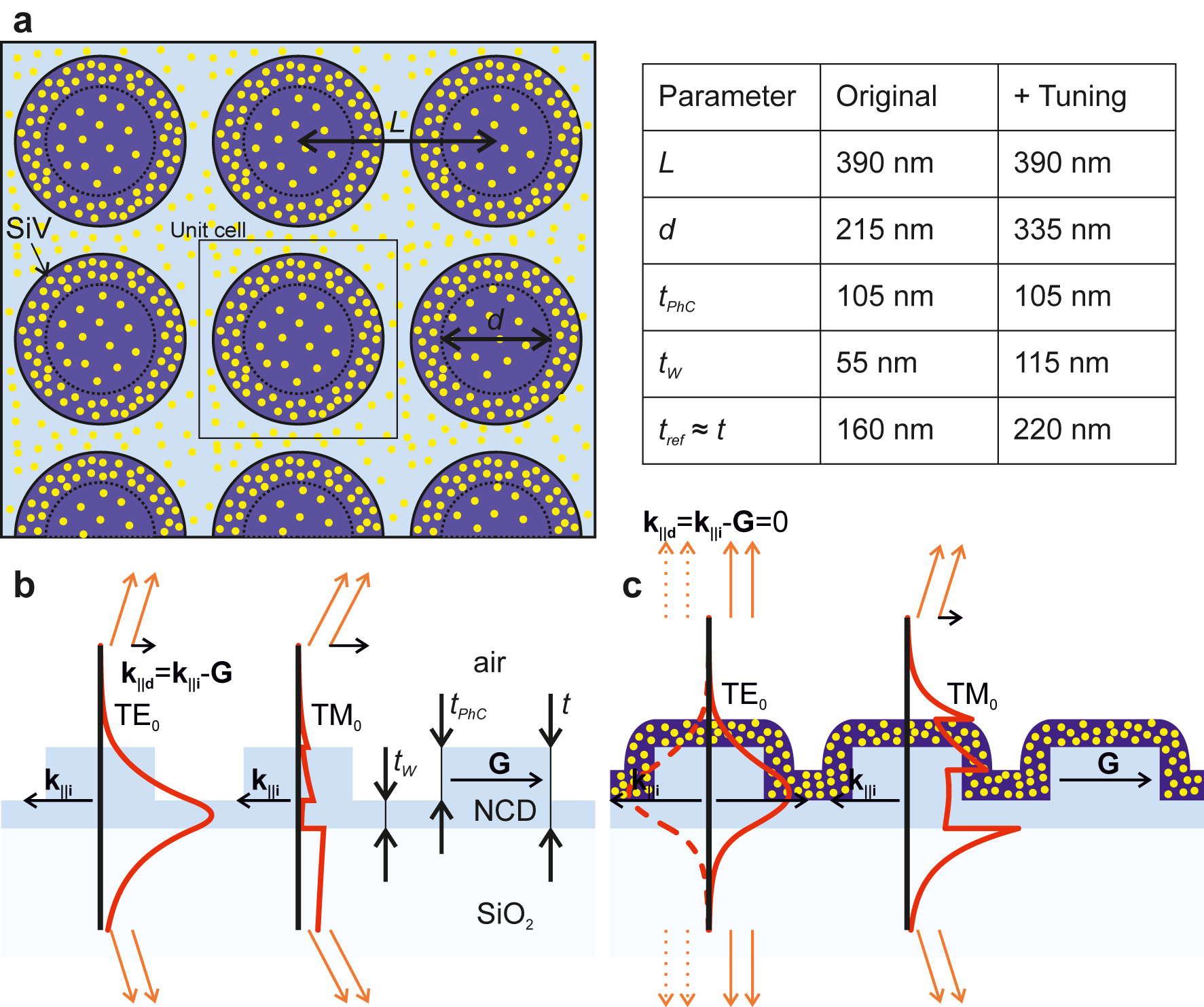Figure 1: 
(a) Schematic overview of the photonic crystal (PhC) structure composed of periodically-ordered columns investigated in this study. The SiV-rich (yellow dots) tuning layer is also depicted. Dotted circles denote the dimensions of the original diamond structure without the SiV-rich layer. The table summarizes the dimensions of the PhC slab: lattice constant (L), column diameter (d), thickness of PhC layer (t
PhC), thickness of waveguiding layer (t

W
) and total thickness (t). The estimated uncertainty is 5–10 nm. (b) Cross section of the original PhC slab with the scheme of the Bragg diffraction of the fundamental TE0 and TM0 modes on a thin dielectric layer for a given wavelength. (c) To change the Bragg diffraction condition and the propagation of light after extraction, the tuning layer (denoted by the dark blue color with yellow dots) can be deposited on top, which increases the propagation constant of the mode k

||i
 (see text). The spatial profile of the electric field of the modes was computed by an online mode solver [44], where the constant effective refractive index of the top PhC layer was used.
