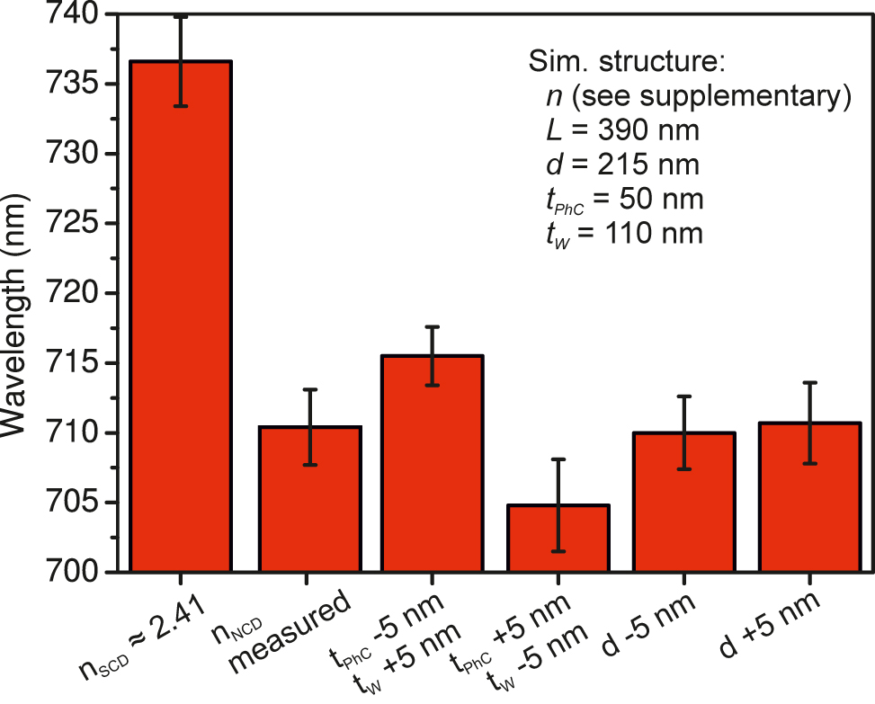 Figure 2: 
Simulated spectral position of the TE0 leaky mode for normal incidence and its dependence on the refractive index of the layer (refractive index of single-crystal diamond [SCD] and nanocrystalline diamond [NCD], for details on the refractive index, see Figure S1 in the Supplementary material), on the depth of etching (shallower etching increases t

w
 and reduces t
PhC) and on the diameter of columns (d). The error bars correspond to the spectral full width at half maximum (FWHM) of the leaky modes.
