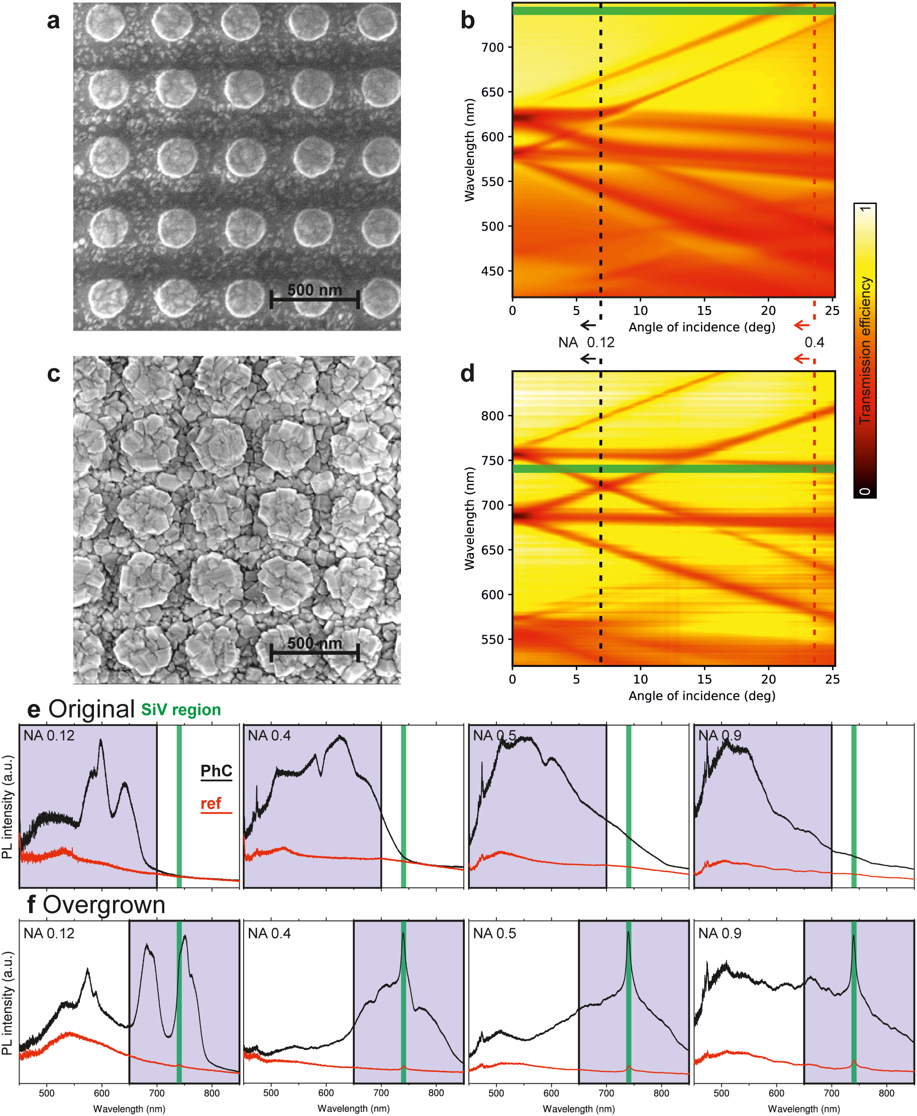 Figure 3: 
Scanning electron microscopy (SEM) images and measured transmission spectra (along Γ–X direction) of the original sample (a, b) and the sample after deposition of the tuning layer (c, d). (e) Photoluminescence (PL) spectra measured on the original structure (black on photonic crystal [PhC], red on reference layer; the green rectangle shows the spectral position of the SiV center zero-phonon line [ZPL]). (f) PL spectra measured on the structure with the tuning layer.

