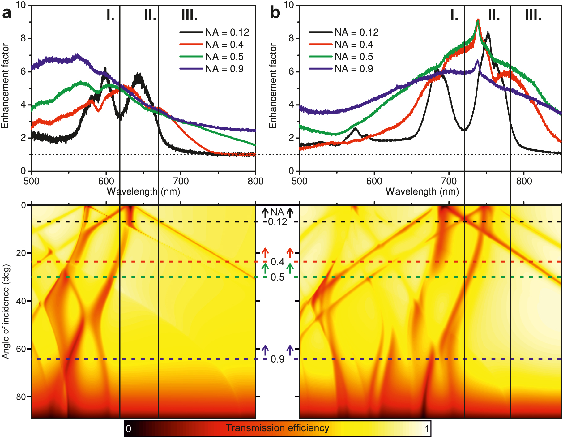 Figure 4: 
Top: Photoluminescence (PL) enhancement factor observed with microscope objectives with various numerical apertures (NAs) (a) before and (b) after the deposition of the tuning layer on the Photonic crystal (PhC) slab. Bottom: Simulated transmission spectra of the PhC slabs along the Γ–X direction for the corresponding spectral region. The horizontal dashed lines denote the maximum collection angle of the objective with specified NA. Vertical lines divide the spectra into three spectral regions that are discussed in the text.
