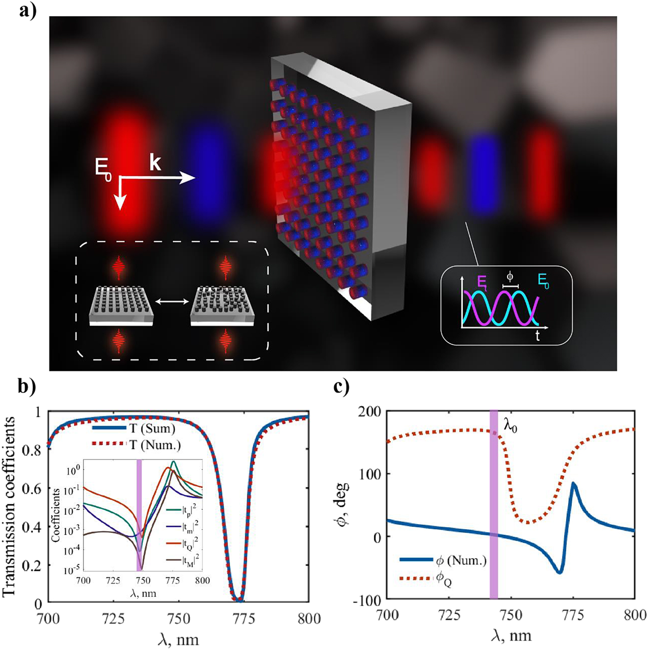 Figure 1: 
(a) Schematic overview of the considered Si metasurfaces composed of HA nanoparticles, illustrating its new functionalities: full transmission (left inset), phase control (right inset), and negligible electromagnetic coupling, allowing for the design of ultracompact, as well as disordered arrays retaining the single-particle response. The structure is illuminated with a normally incident plane wave with amplitude 




E
0




${E}_{0}$



. (b) Numerical and semi-analytical [Eq. (6)] transmission spectra obtained for an HA metasurface with s = 300 nm (inset: absolute values of the dominant multipolar contributions). The geometrical parameters of the meta-atom are height 370 nm and radius 130 nm. (c) Total transmitted phase 



ϕ



$\phi $



 obtained numerically, and phase variation experienced by the electric quadrupole 




ϕ
Q




${\phi }_{\text{Q}}$



.
