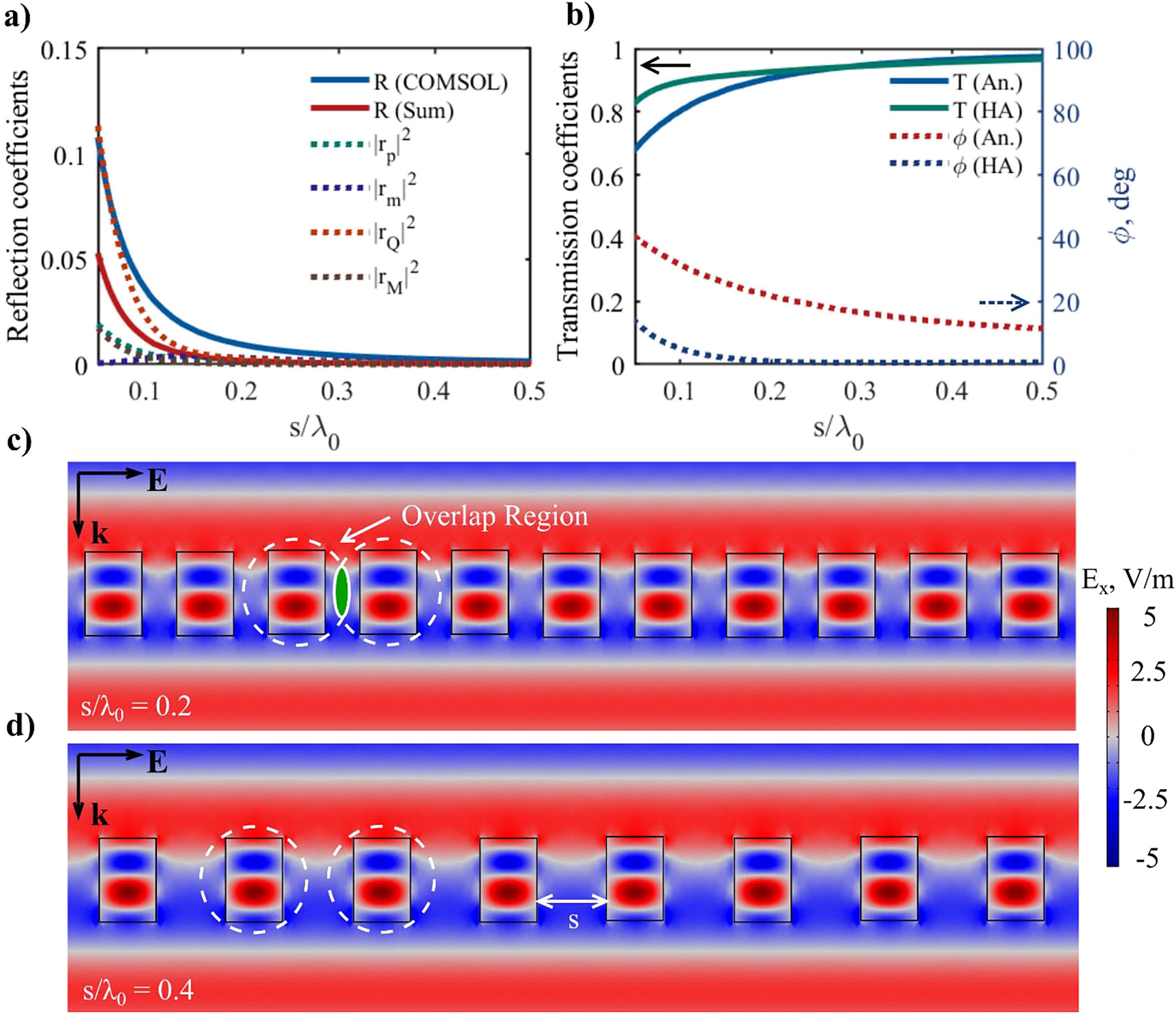 Figure 2:
Optical response of the HA metasurface with particle separation s (the geometrical parameters are the same as in Figure 1). Evolution of reflection (a), and transmission (b) at
λ
0
${\lambda }_{0}$
. (c) and (d) x-component of the total electric field for
s
/
λ
0
$s/{\lambda }_{0}$
= 0.2–0.4. The dashed circles depict a section of the smallest spherical surface enclosing the scatterer. For
s
/
λ
0
$s/{\lambda }_{0}$
= 0.2 they overlap, demonstrating that our metasurface retains the same phase and transmission even in the extreme case when the ‘equivalent’ spheres would intersect. In both scenarios, the fields within the meta-atoms remain virtually identical, and the incident field is completely transmitted.