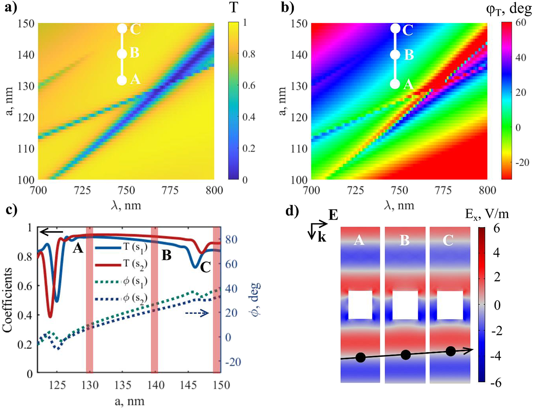 Figure 3:
HA metasurfaces enabling phase control with the full transmission. (The height of the cylinders is kept constant at 370 nm) (a) Transmission as a function of wavelength and radius of the meta-atom, calculated at a fixed, (arbitrarily chosen) wall-to-wall distance between cylinders s = 150 nm. The chosen range corresponds to the maximum available interval of radii featuring suppressed reflection (
λ
$\lambda $
= 750 nm). (b) The phase of the transmitted wave for the same parameters as in (a). (c) The lookup table of the proposed metalattice in the 0th diffractive order, calculated for two ultra-compact arrays with s = 100, 150 nm at
λ
$\lambda $
= 750 nm. (d) From left to right: the x component of the electric field in three metasurfaces constituted, respectively, of meta-atoms with radius a = 130, 140, and 150 nm, and transmitted phases
ϕ
T
${\phi }_{T}$
= 10, 30, and 40°, selected from (b) (indicated with A, B, and C at
λ
$\lambda $
= 750 nm).
