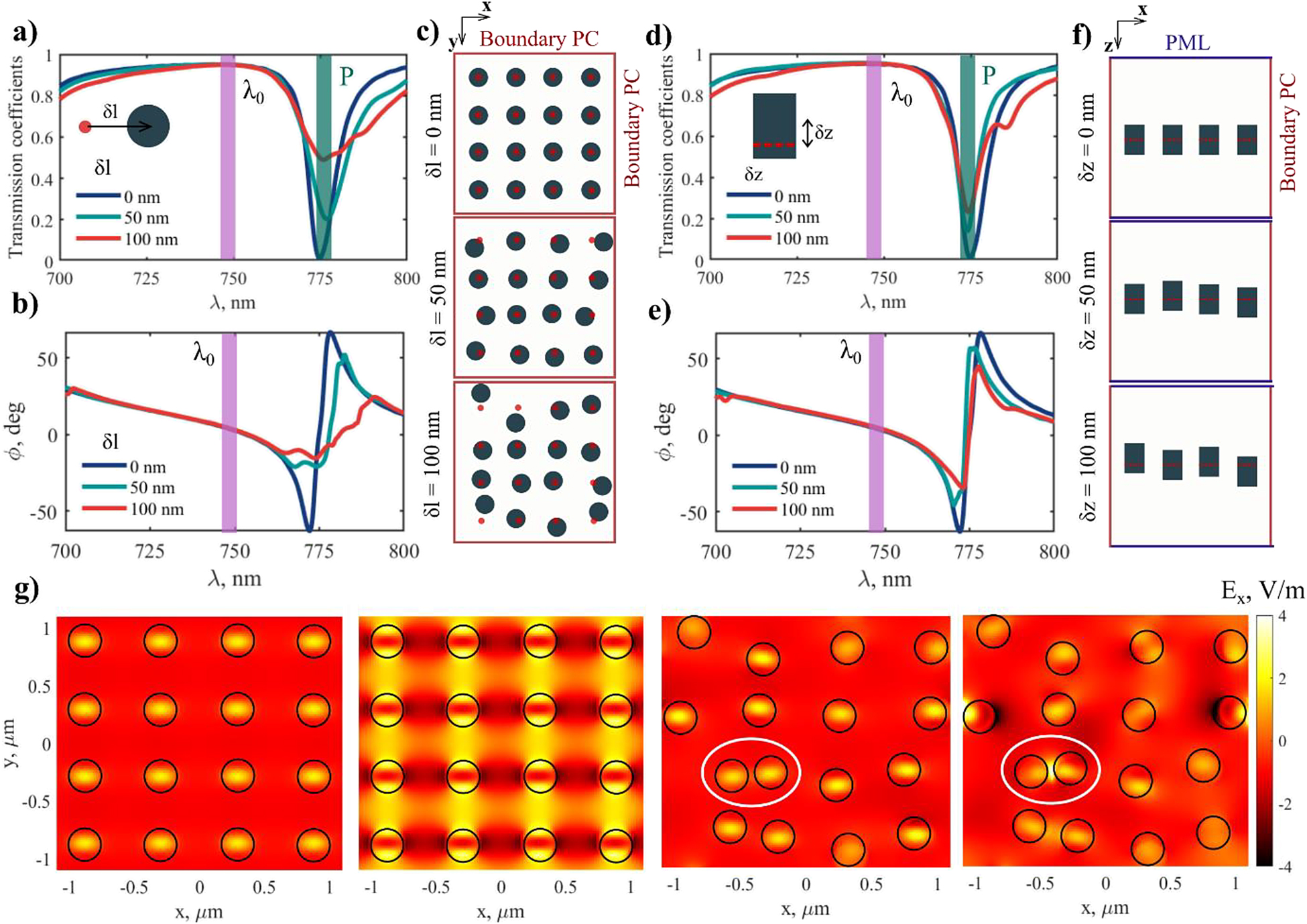 Figure 4:
Numerical experiments demonstrating the resilience of HA metasurfaces to PD, paving the way toward disorder-immune metadevices (geometrical parameters as in Figure 1). (a and b) Transmission and transmitted phase with different degrees of in-plane PD with standard deviation
δ
l
$\delta l$
, schematically depicted in (c), where the red dots indicate the ideal periodic array. (d and e) Transmission of the array with different degrees of out-of-plane PD, with standard deviation
δ
z
$\delta z$
, schematically depicted in (f). In the two cases studied, both transmission and phase in the HA regime are well preserved and remain almost invariant at
λ
0
${\lambda }_{0}$
. (g) Calculated distributions of the x-component of the electric field at
λ
0
${\lambda }_{0}$
and point P indicated in (a) and (d). All fields are normalized to the same colorbar. From left to right, the first two field maps correspond to the periodic array at
λ
0
${\lambda }_{0}$
and point P, respectively. The other two correspond to the same points for a PD given by
δ
l
$\delta l$
= 100 nm. The white circles highlight two closely packed nanorods exhibiting a markedly different behavior; despite their proximity, at
λ
0
${\lambda }_{0}$
no interparticle hotspot can be appreciated, while the dimer system at point P can be clearly seen to display strong near field interactions.