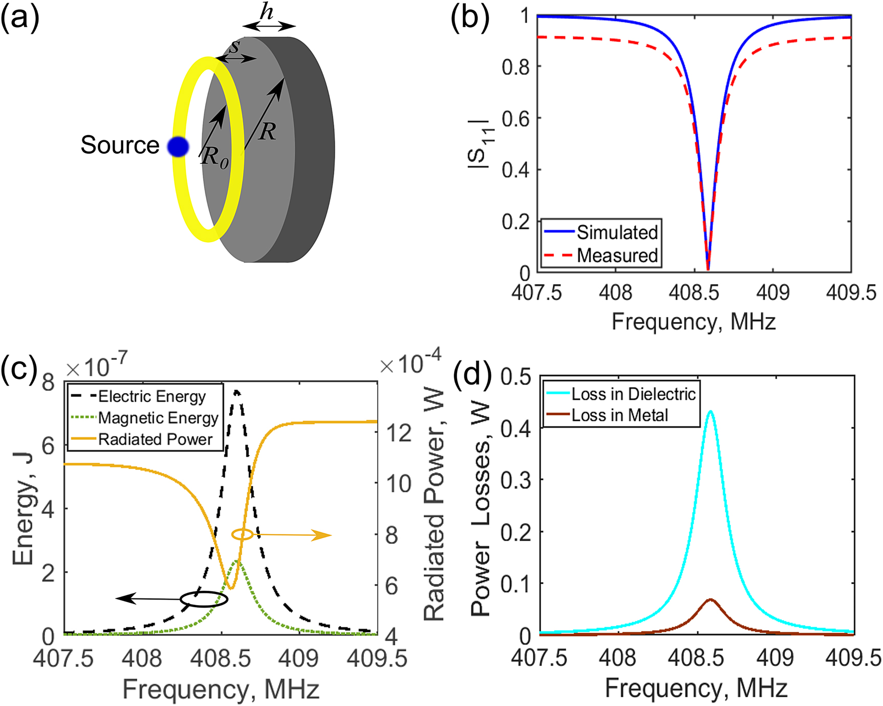 Figure 1: 
NR source design.
(a) Schematic view of the NR source. (b) Simulated and measured reflection coefficients. (c) Calculated electric and magnetic energies inside the dielectric disk and radiated power of the NR source. (d) Simulated power losses in dielectric and metal of the NR source.

