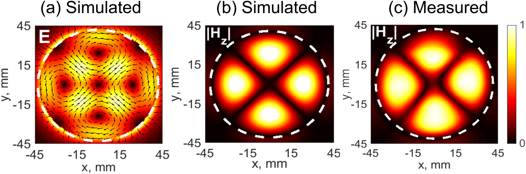 Figure 2: 
Near-field distributions of NR source at the frequency of 408.6 MHz.
(a) Simulated electric field, (b) simulated and (c) measured normal component of the magnetic field distribution of the NR source. The fields are shown 2 mm above the dielectric disk surface. The filed magnitudes are normalized to the maximum field intensity value (Maximum of the simulated electric field is 4628 V/m and maximum of the Z component of the simulated magnetic field is 152 A/m.). The white dashed lines represent the dielectric disk radius.
