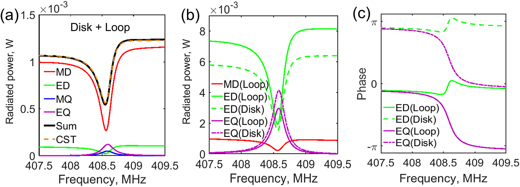 Figure 3: 
Cartesian multipole decomposition of radiated power of (a) the NR source (disk + loop); (b) the single dielectric disk and loop of the NR source; (c) phase of the ED and EQ radiations from the loop and disk.
