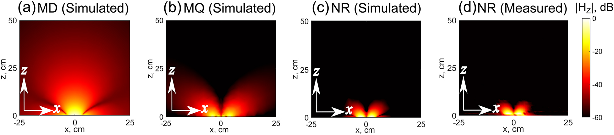 Figure 4: 
Simulated normal component of the magnetic field distribution at x–z plane perpendicular to the dielectric disk surface on (a) MD, (b) MQ, and (c) NR modes. (d) Measured normal component of the magnetic field distribution corresponding to NR resonance at the frequency 408.6 MHz. The simulated fields magnitudes are normalized to MD maximum on the panel (a) and the measured field values on NR resonance is normalized to itself maximum value.
