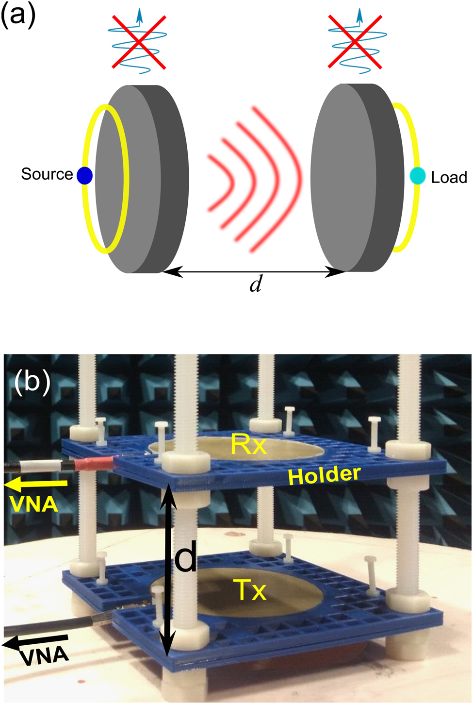 Figure 5: 
NR WPT system design.
Schematic view (a) and experimental setup (b) of the NR WPT system.
