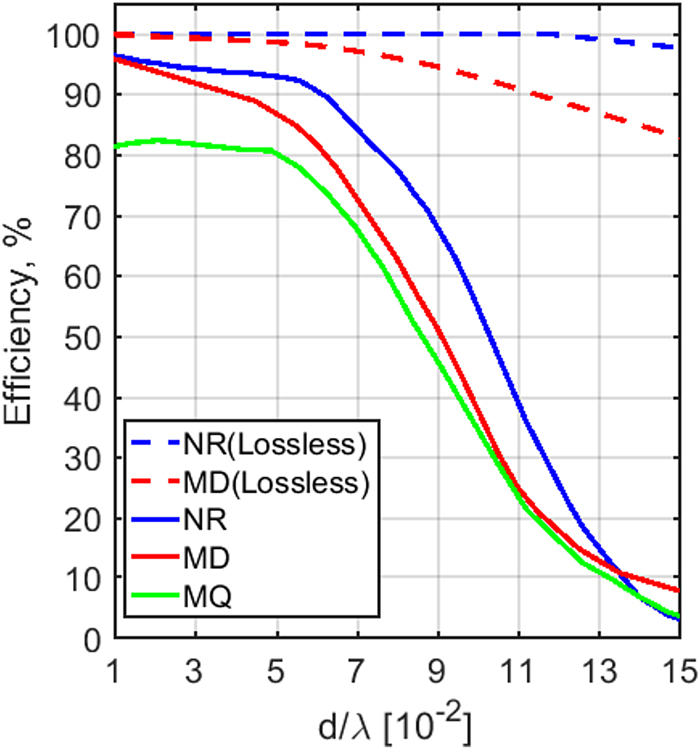 Figure 6: 
Results of numerical simulations of the WPT system: comparison of WPT efficiencies (calculated by Eq. (1)) of proposed system operating at NR, MD, and MQ modes as functions of the power transfer distance, which is normalized separately by their operational wavelengths λ.
