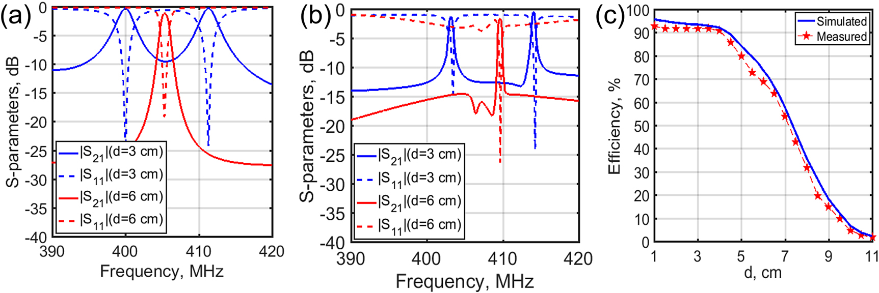 Figure 7: 
Measured and simulated characteristics of the NR WPT system as a function of separation d.
(a) Simulated and (b) measured S-parameters of the WPT system operating at the NR mode. (c) The measured and simulated power transfer efficiency.
