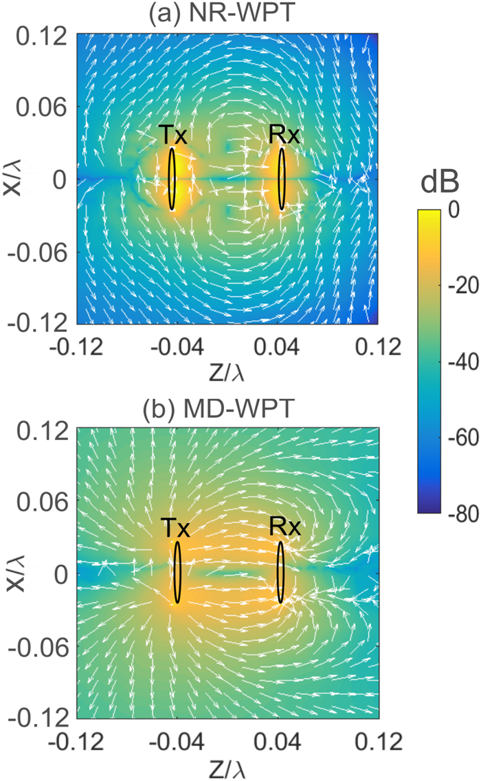 Figure 8: 
Poynting vector S streamlines and magnitude for (a) NR-WPT system at the frequency of 408.6 MHz and (b) MD-WPT system at the frequency of 278 MHz. Poynting vector magnitudes are normalized to their maximum values and shown in log scale. λ is the operation wavelength.
