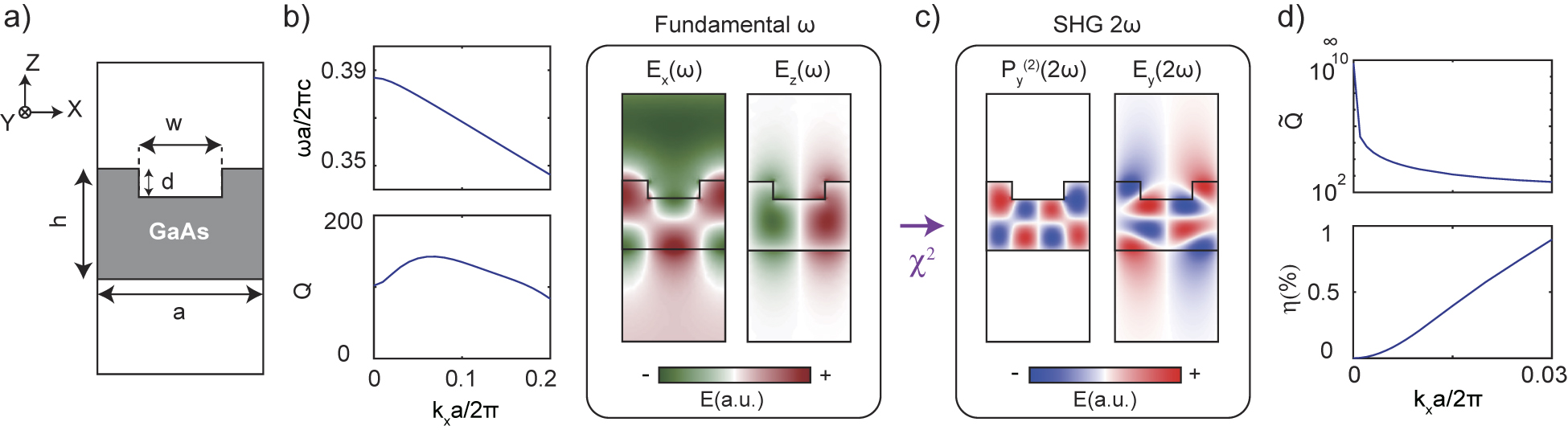 Figure 2: 
Symmetry-forbidden SHG through nonlinear resonances. (a) Schematic drawing of a 1D GaAs PhC slab unit cell. (b) The band structure and quality factor (Q) of a TE band. Mode profiles of E

x
 and E

z
 components at the Γ point are both odd under the 




C


2


z




${C}_{2}^{z}$



 operation. (c) Through the quadratic nonlinearity of GaAs, the resonance at Γ induces nonlinear polarization 




P


y



(

2

)





${\mathbf{P}}_{y}^{(2)}$



 and electric field 




E


y



(

2

)





${\mathbf{E}}_{y}^{(2)}$



 at frequency (2ω), both of which are even under 




C


2


z




${C}_{2}^{z}$



. (d) Due to symmetry mismatch, the induced SH dipoles cannot radiate, leading to a divergence of 





Q

̃




$\tilde {Q}$



 at Γ, which is inversely proportional to SHG efficiency η. a = 600 nm. h = 400 nm. w = 300 nm. d = 100 nm. The pump field is set to be 1 GV/m.
