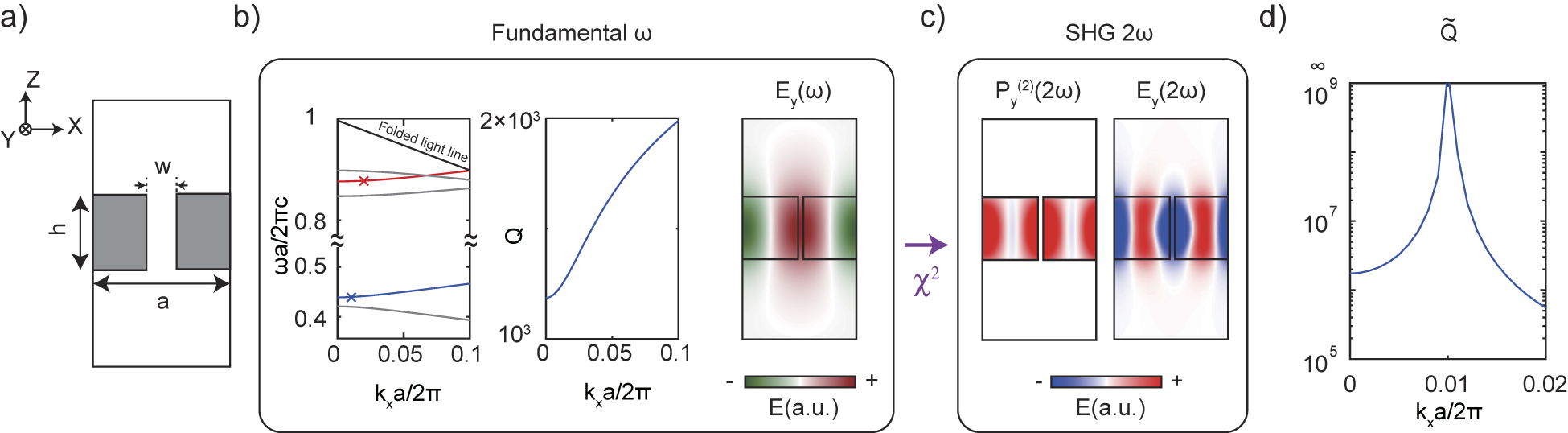 Figure 3: 
Forbidding SHG through parametric tuning. (a) Schematic drawing of a 1D GaSe PhC unit cell. (b) Calculated band structure and Qs of the TM bands. One band of interest is shown in blue, along with the frequency and momentum of its second-harmonic fields shown in red. The mode of interest at k

x
 = 0.01 × 2π/a is marked by a cross. Its mode profile (E

y
) is shown in colormap. (c) Distribution of the induced nonlinear polarization 




P


y



(

2

)





${P}_{y}^{(2)}$



 and second harmonic field 




E


y


2




${E}_{y}^{2}$



. (d) 





Q

̃




$\tilde {Q}$



 diverges at k

x
 = 0.01 × 2π/a, confirming that the resonance of interest forbids SHG. a = 600 nm. h = 325.3 nm. w = 30 nm.
