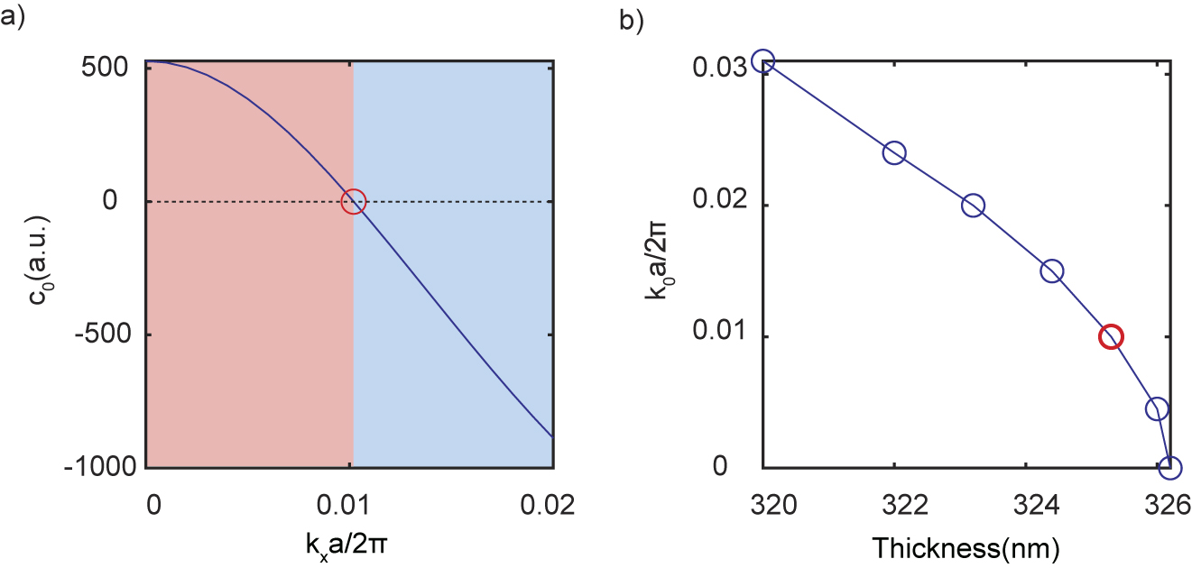 Figure 4: 
Robustness and topological origin of resonance-forbidden SHG. (a) For the structure shown in Figure 3, the radiation component of the SH field c
0 reduces to 0 at k

x
 = 0.01 × 2π/a, where “resonance-forbidden SHG” occurs. This point, marked by a red circle, is fundamentally a topological defect between positive (red) and negative c
0 (blue). (b) “Resonance-forbidden SHG” can be robustly found at different k

x
 points when a structural parameter h is varied.
